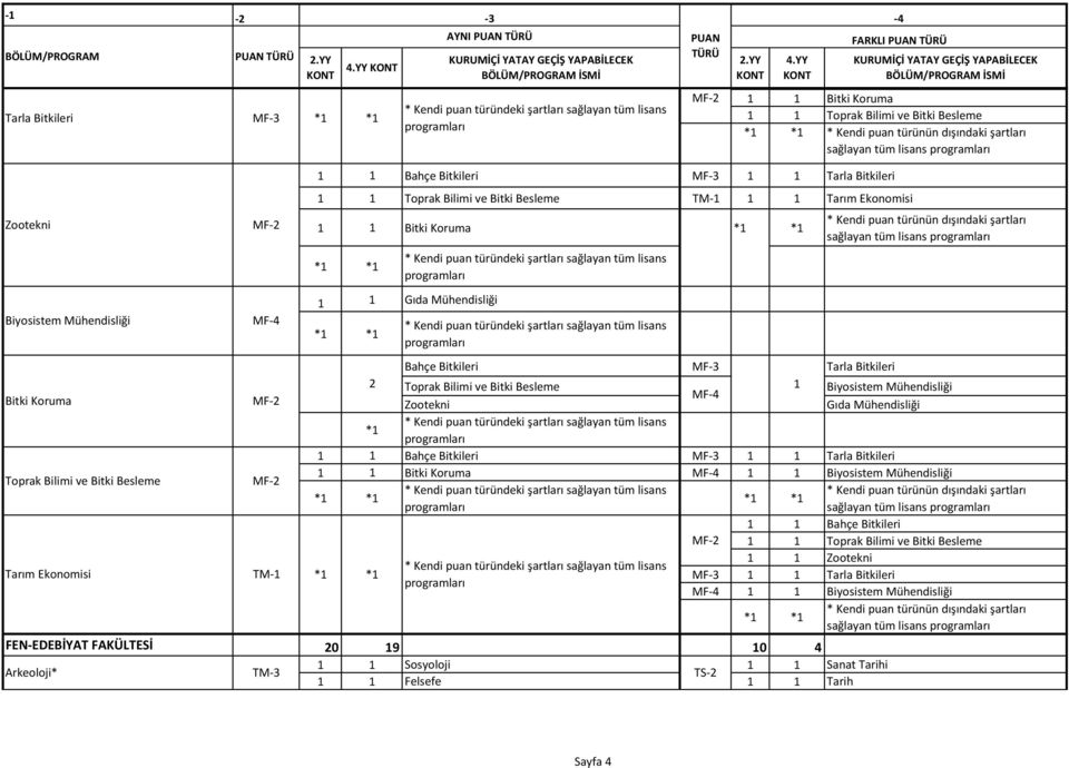 dışındaki şartları sağlayan tüm lisans Bahçe Bitkileri MF-3 Tarla Bitkileri Toprak Bilimi ve Bitki Besleme Biyosistem Mühendisliği MF Zootekni Gıda Mühendisliği * Bahçe Bitkileri MF-3 Tarla Bitkileri