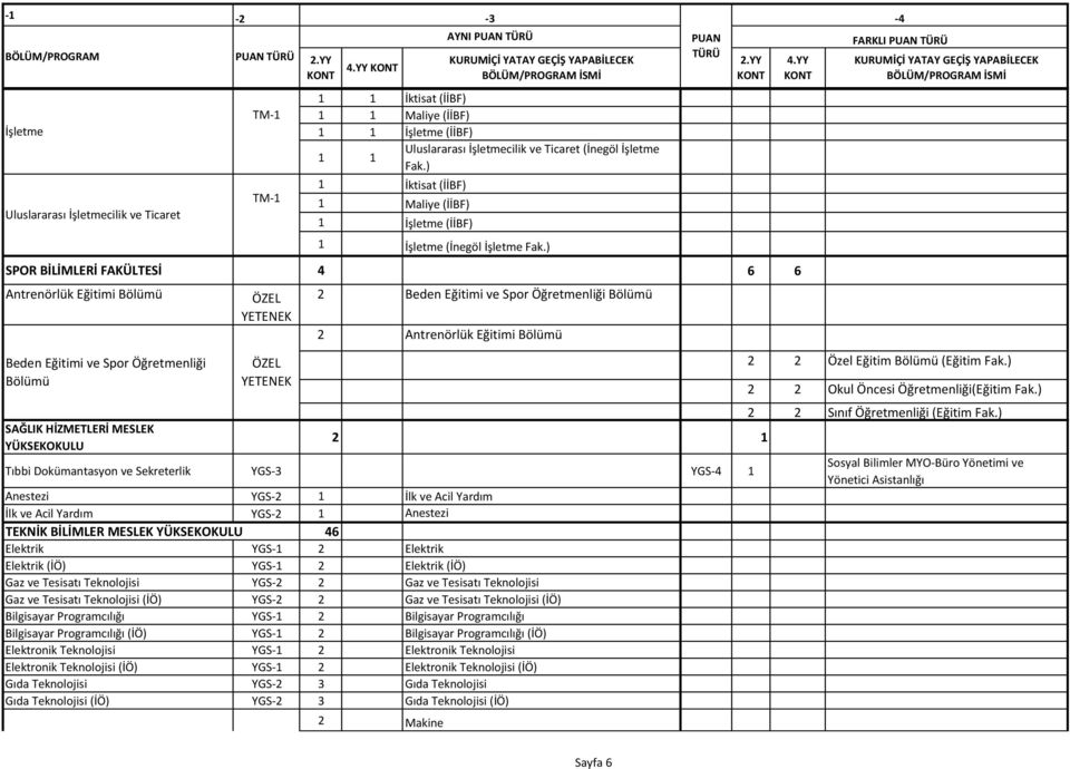 ) SPOR BİLİMLERİ FAKÜLTESİ 4 6 6 Antrenörlük Eğitimi Bölümü Beden Eğitimi ve Spor Öğretmenliği Bölümü SAĞLIK HİZMETLERİ MESLEK YÜKSEKOKULU ÖZEL YETENEK Beden Eğitimi ve Spor Öğretmenliği Bölümü