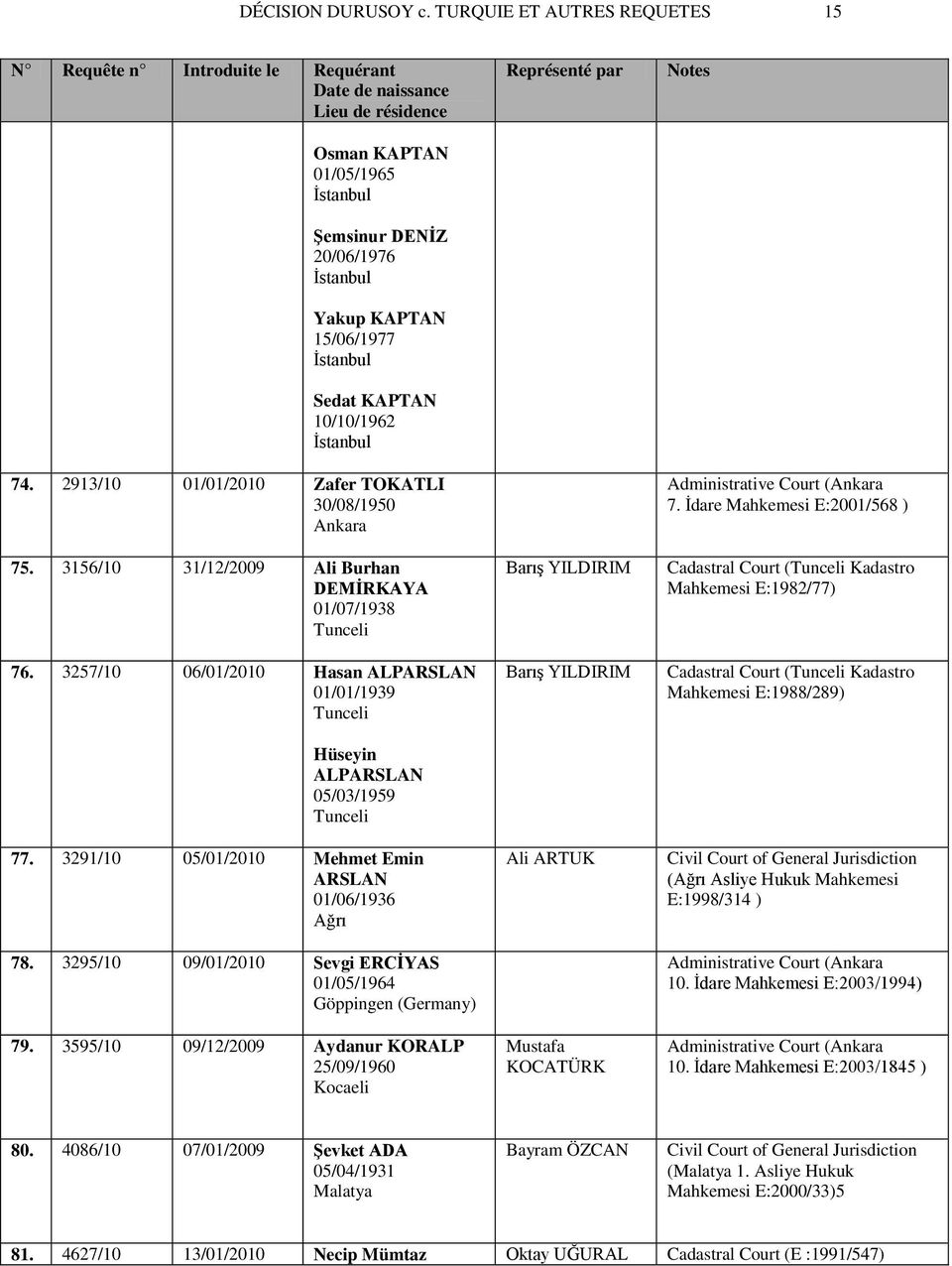 3291/10 05/01/2010 Mehmet Emin ARSLAN 01/06/1936 Ağrı 78. 3295/10 09/01/2010 Sevgi ERCİYAS 01/05/1964 Göppingen (Germany) 79.