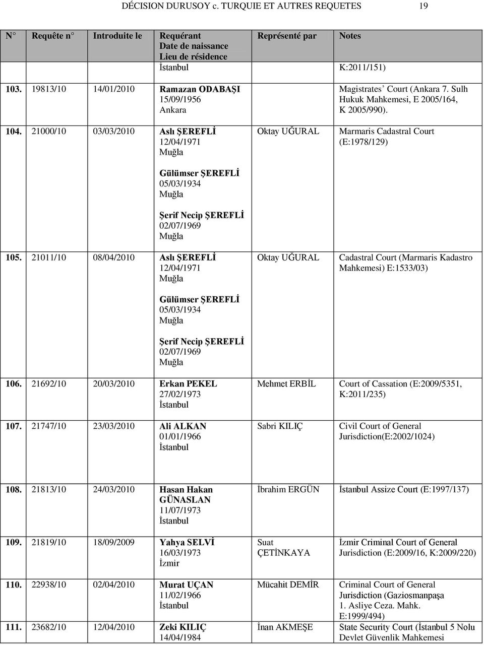 21011/10 08/04/2010 Aslı ŞEREFLİ 12/04/1971 Muğla Gülümser ŞEREFLİ 05/03/1934 Muğla Şerif Necip ŞEREFLİ 02/07/1969 Muğla 106. 21692/10 20/03/2010 Erkan PEKEL 27/02/1973 107.