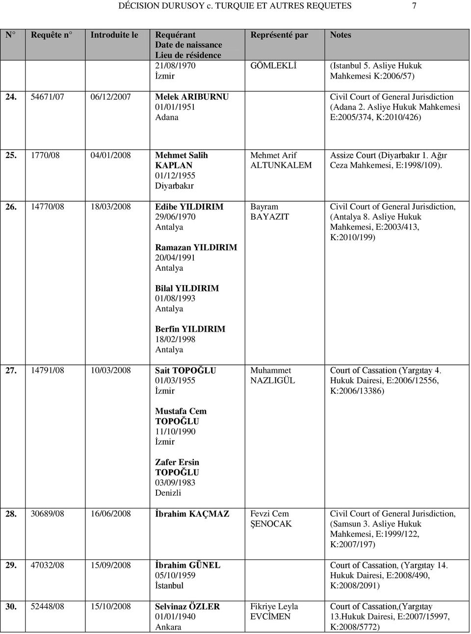 14770/08 18/03/2008 Edibe YILDIRIM 29/06/1970 Antalya Ramazan YILDIRIM 20/04/1991 Antalya Bilal YILDIRIM 01/08/1993 Antalya Berfin YILDIRIM 18/02/1998 Antalya 27.