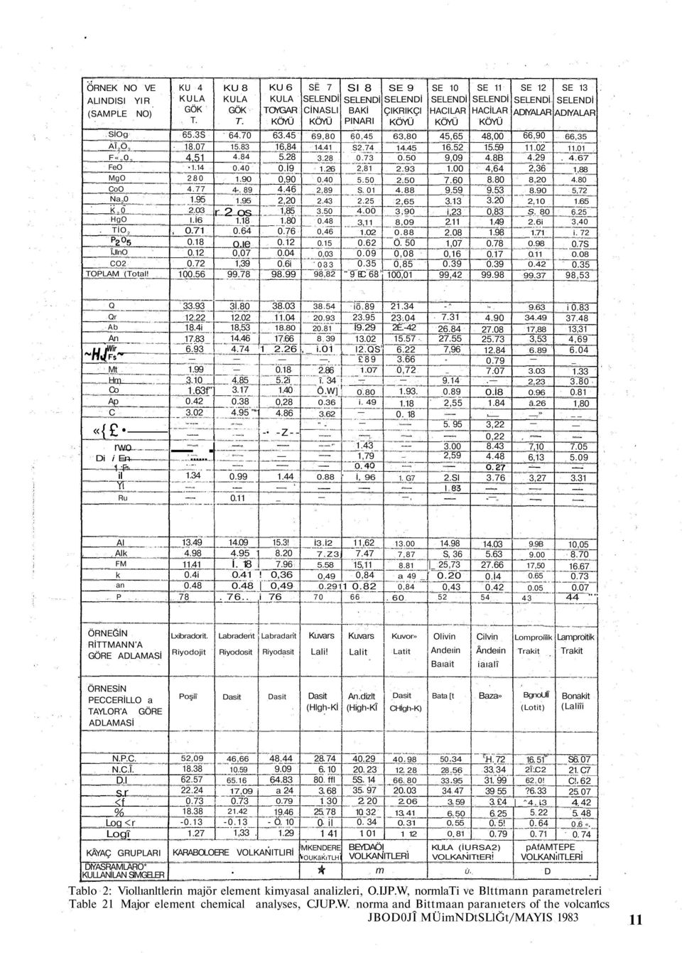 6i 98.99 SË 7 SELENDİ CİNASLI KÖYÜ 69,80 14.41 3.28 1.26 0.40 2,89 2.43 3.50 0.48 0,46 0.15 0,03 033 98,82 SI 8 SELENDİ BAKİ PINARI 60,45 S2.74 0.73 2,81 5.50 S. 01 2.25 4.00 3,11 1.02 0.62 0.09 0.