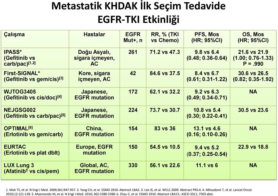 61; 0.31-1.22) 30.6 vs 26.5 (0.82; 0.35-1.92) WJTOG3405 (Gefitinib vs cis/doc) [4] Japanese, EGFR mutation 172 62.1 vs 32.2 9.2 vs 6.3 (0.49; 0.34-0.