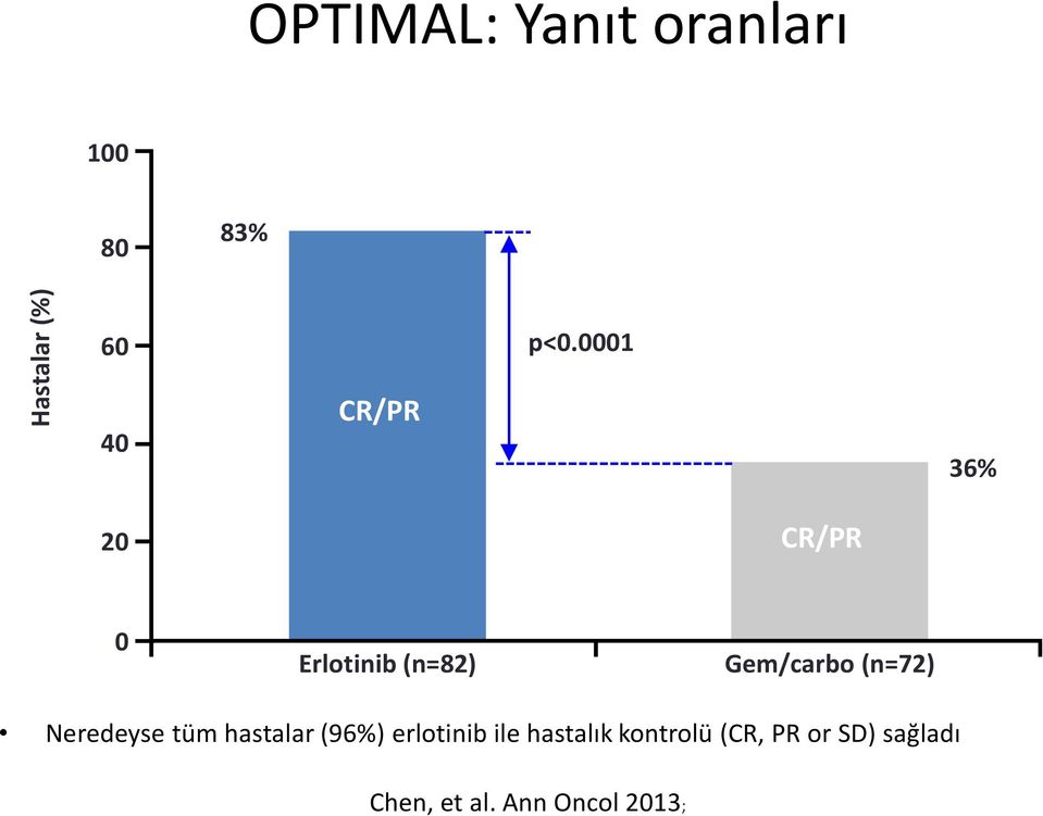 (n=72) Neredeyse tüm hastalar (96%) erlotinib ile