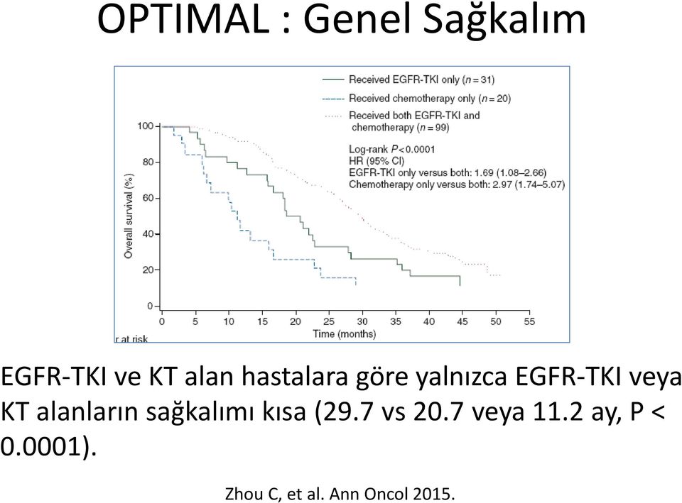 alanların sağkalımı kısa (29.7 vs 20.