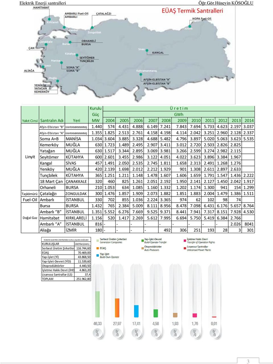 063 3.623 5.535 Kemerköy MUĞLA 630 1.723 1.489 2.495 2.907 3.411 3.012 2.720 2.503 2.826 2.825 Yatağan MUĞLA 630 1.517 3.344 2.895 3.069 3.981 3.266 2.599 3.274 2.982 2.