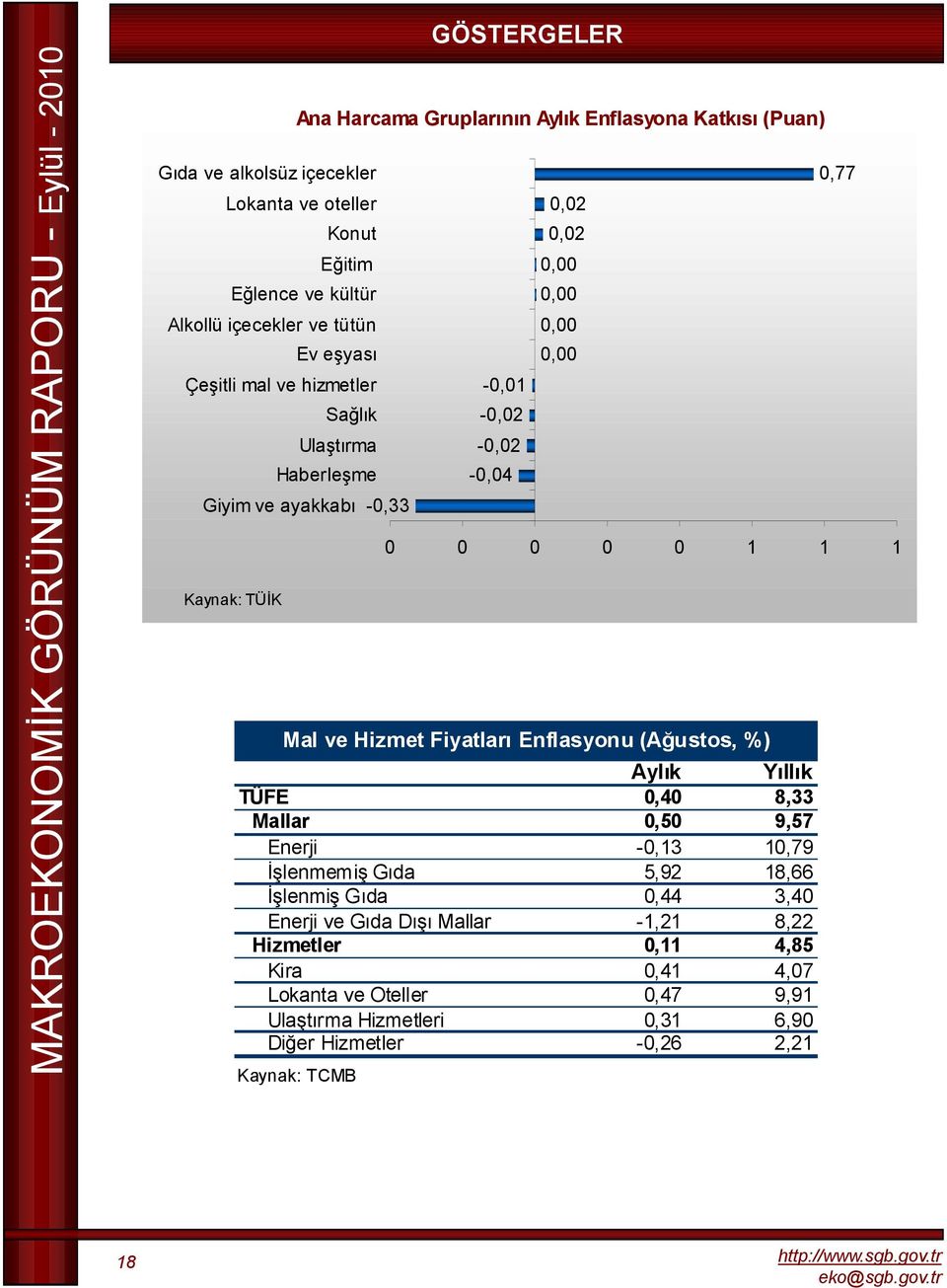 0,00 0, 0 0 0 0 0 1 1 1 Mal ve Hizmet Fiyatları Enflasyonu (Ağustos, %) Aylık Yıllık TÜFE 0,0, Mallar 0,0, Enerji -0,1, İşlenmemiş Gıda, 1, İşlenmiş Gıda 0,,0