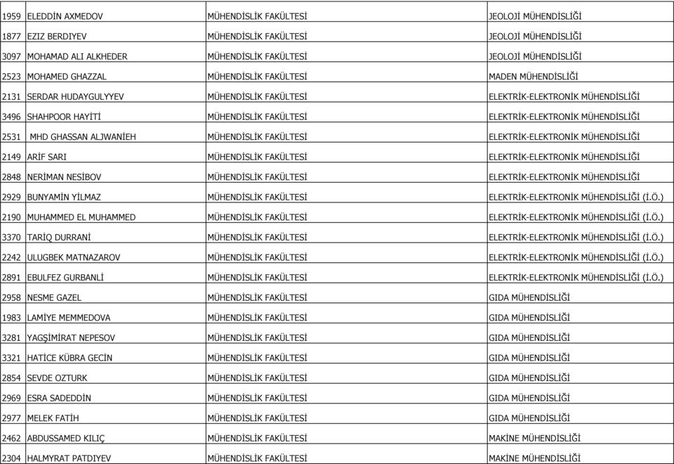 MÜHENDİSLİĞİ 2531 MHD GHASSAN ALJWANİEH MÜHENDİSLİK FAKÜLTESİ ELEKTRİK-ELEKTRONİK MÜHENDİSLİĞİ 2149 ARİF SARI MÜHENDİSLİK FAKÜLTESİ ELEKTRİK-ELEKTRONİK MÜHENDİSLİĞİ 2848 NERİMAN NESİBOV MÜHENDİSLİK