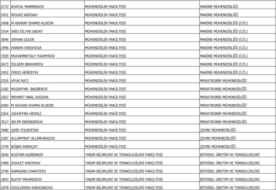 Ö.) 1929 MUHAMMETALY YAGMYROV MÜHENDİSLİK FAKÜLTESİ MAKİNE MÜHENDİSLİĞİ (İ.Ö.) 2673 DİLGEM İBRAHIMOV MÜHENDİSLİK FAKÜLTESİ MAKİNE MÜHENDİSLİĞİ (İ.Ö.) 2952 FERID HEMZEYIV MÜHENDİSLİK FAKÜLTESİ MAKİNE MÜHENDİSLİĞİ (İ.