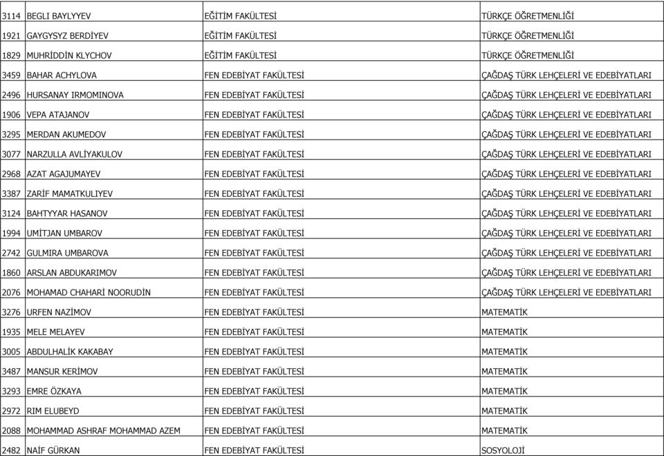 TÜRK LEHÇELERİ VE EDEBİYATLARI 3295 MERDAN AKUMEDOV FEN EDEBİYAT FAKÜLTESİ ÇAĞDAŞ TÜRK LEHÇELERİ VE EDEBİYATLARI 3077 NARZULLA AVLİYAKULOV FEN EDEBİYAT FAKÜLTESİ ÇAĞDAŞ TÜRK LEHÇELERİ VE EDEBİYATLARI