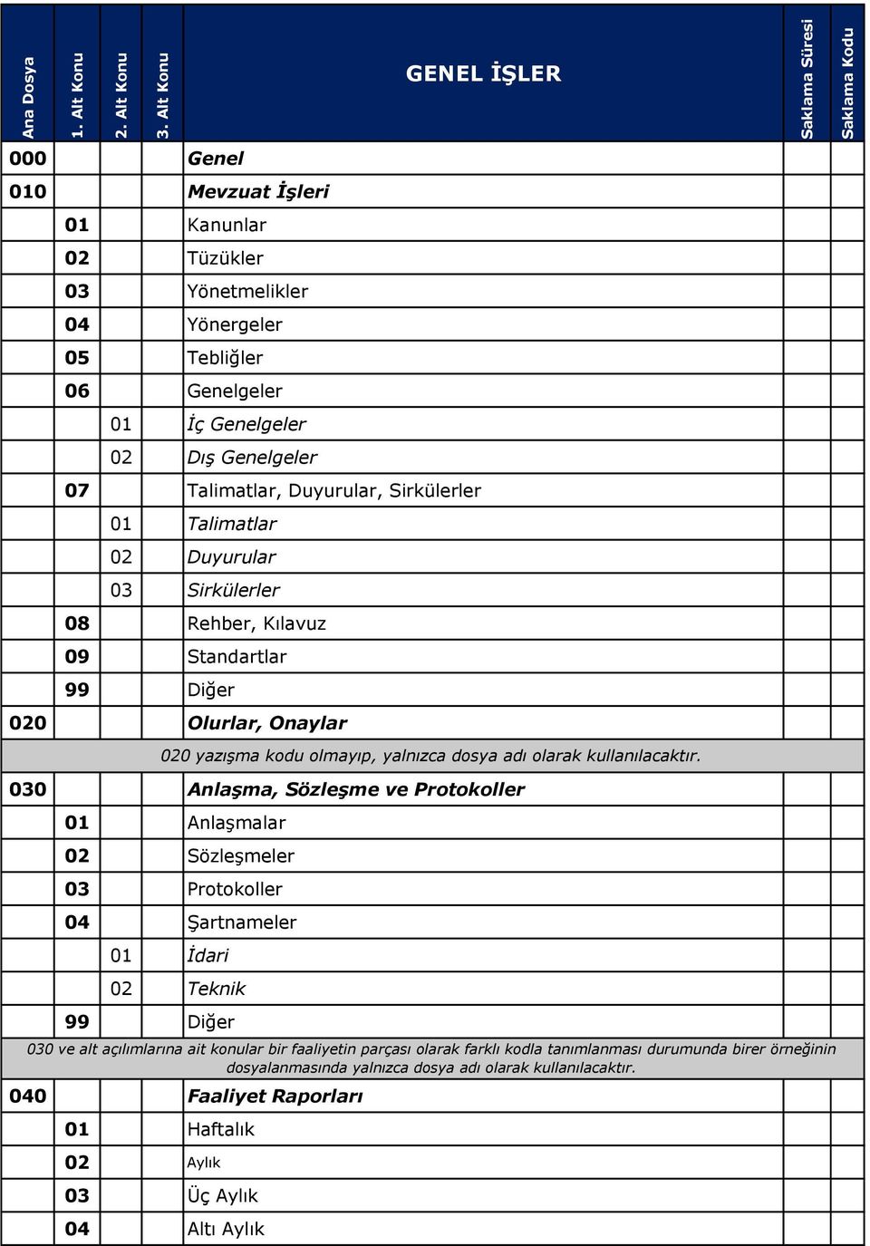 Sirkülerler 01 Talimatlar 02 Duyurular 03 Sirkülerler 08 Rehber, Kılavuz 09 Standartlar 020 Olurlar, Onaylar Saklama Süresi Saklama Kodu 020 yazışma kodu olmayıp, yalnızca dosya adı olarak