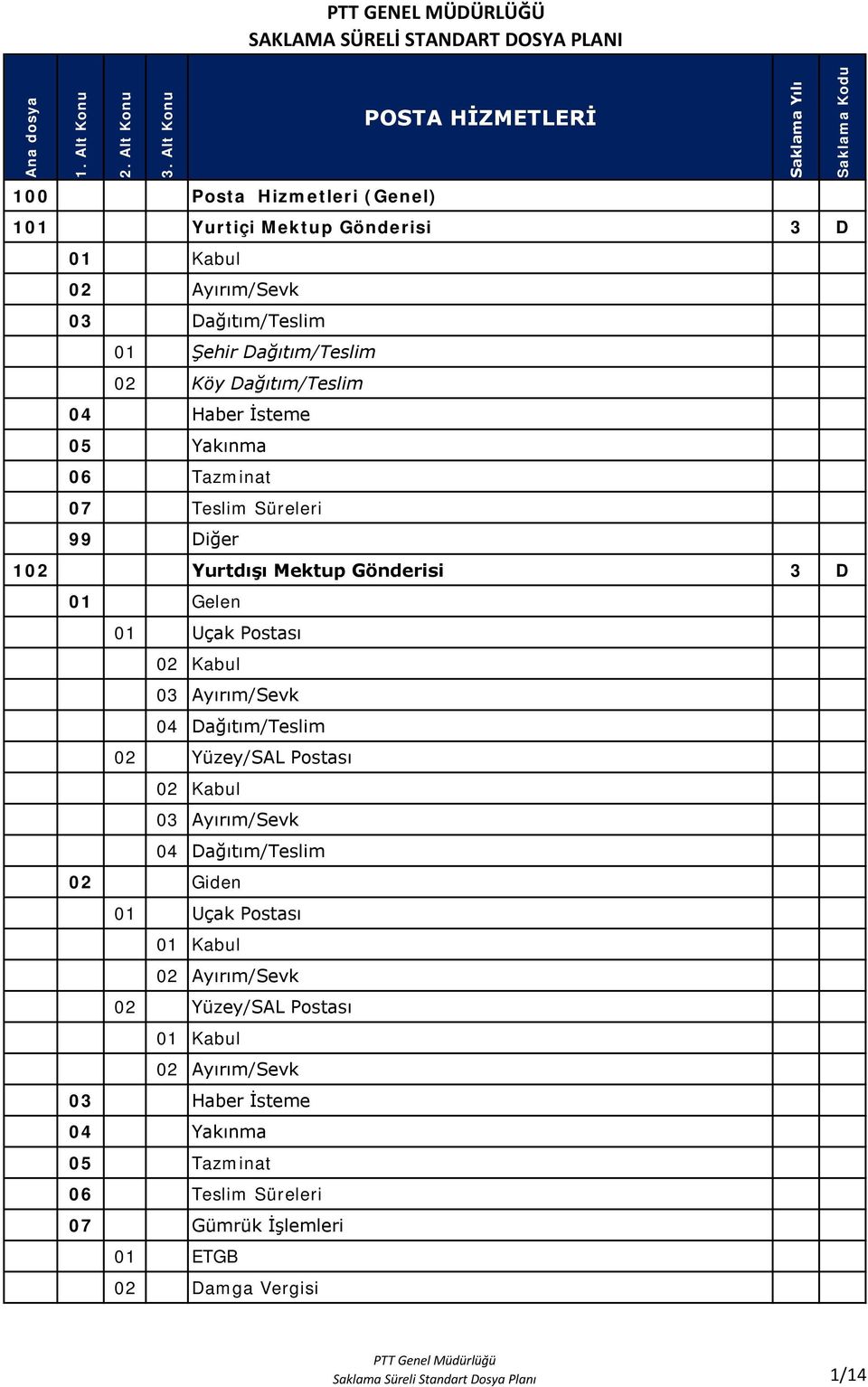 Dağıtım/Teslim 04 Haber İsteme 05 Yakınma 06 Tazminat 07 Teslim Süreleri 102 Yurtdışı Mektup Gönderisi 3 D 01 Gelen 01 Uçak Postası 02 Kabul 03 Ayırım/Sevk 04 Dağıtım/Teslim 02 Yüzey/SAL