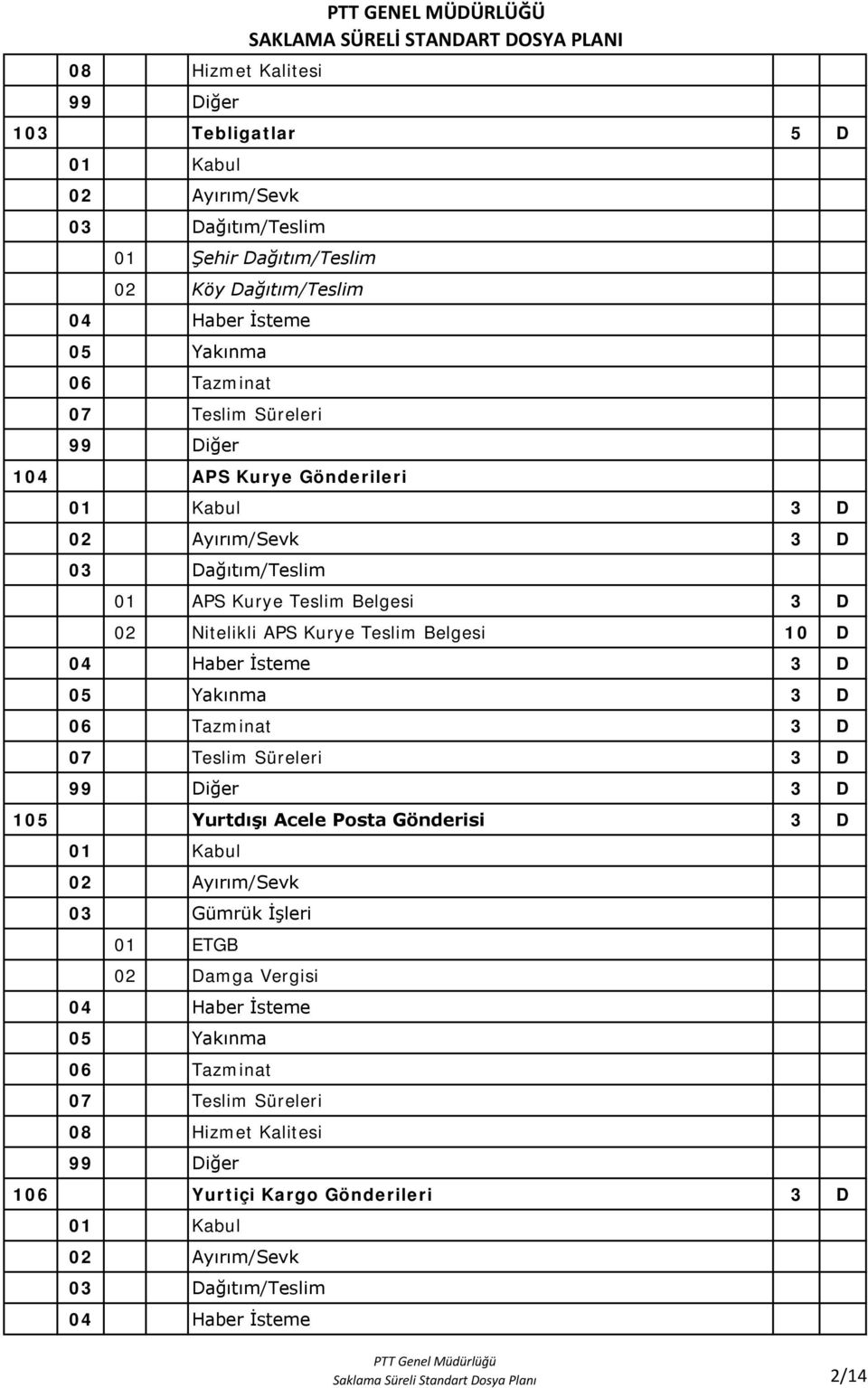Haber İsteme 3 D 05 Yakınma 3 D 06 Tazminat 3 D 07 Teslim Süreleri 3 D 3 D 105 Yurtdışı Acele Posta Gönderisi 3 D 01 Kabul 02 Ayırım/Sevk 03 Gümrük İşleri 01 ETGB 02 Damga Vergisi 04 Haber İsteme 05