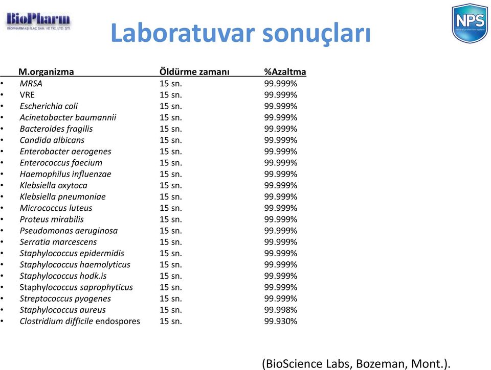 99.999% Proteus mirabilis 15 sn. 99.999% Pseudomonas aeruginosa 15 sn. 99.999% Serratia marcescens 15 sn. 99.999% Staphylococcus epidermidis 15 sn. 99.999% Staphylococcus haemolyticus 15 sn. 99.999% Staphylococcus hodk.