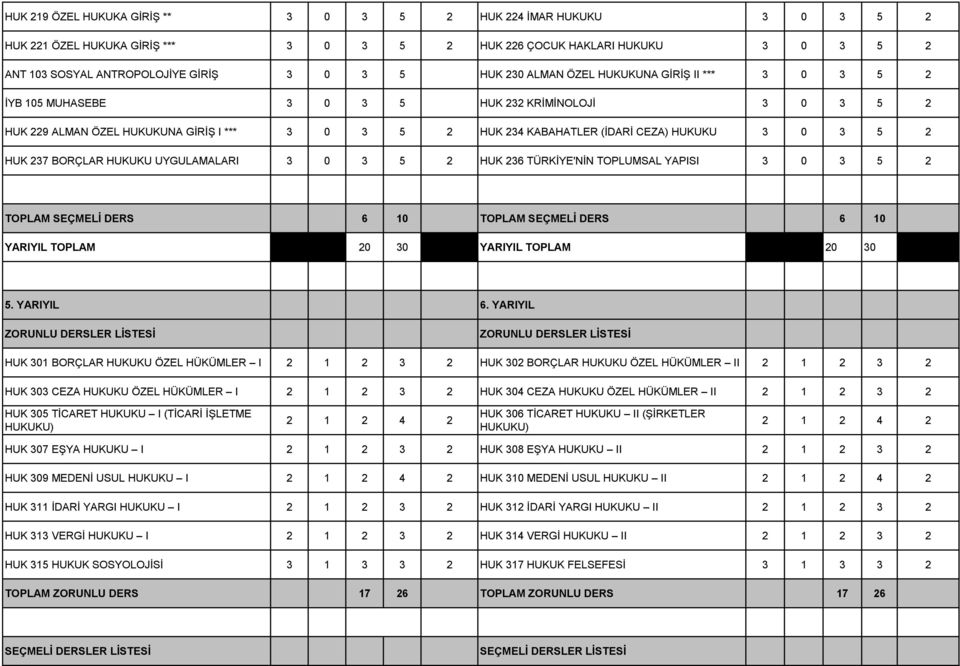 SEÇMELİ DERS 6 10 TOPLAM SEÇMELİ DERS 6 10 YARIYIL TOPLAM 20 30 YARIYIL TOPLAM 20 30 5. YARIYIL 6.