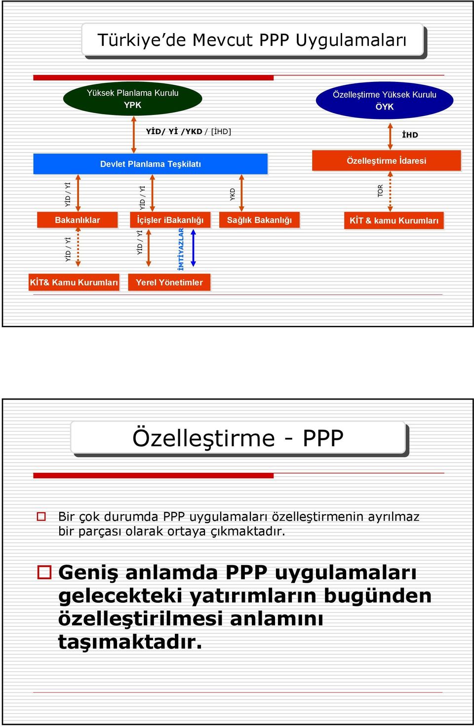 KİT & kamu Kurumları KİT& Kamu Kurumları Yerel Yönetimler Özelleştirme - PPP Bir çok durumda PPP uygulamaları özelleştirmenin ayrılmaz