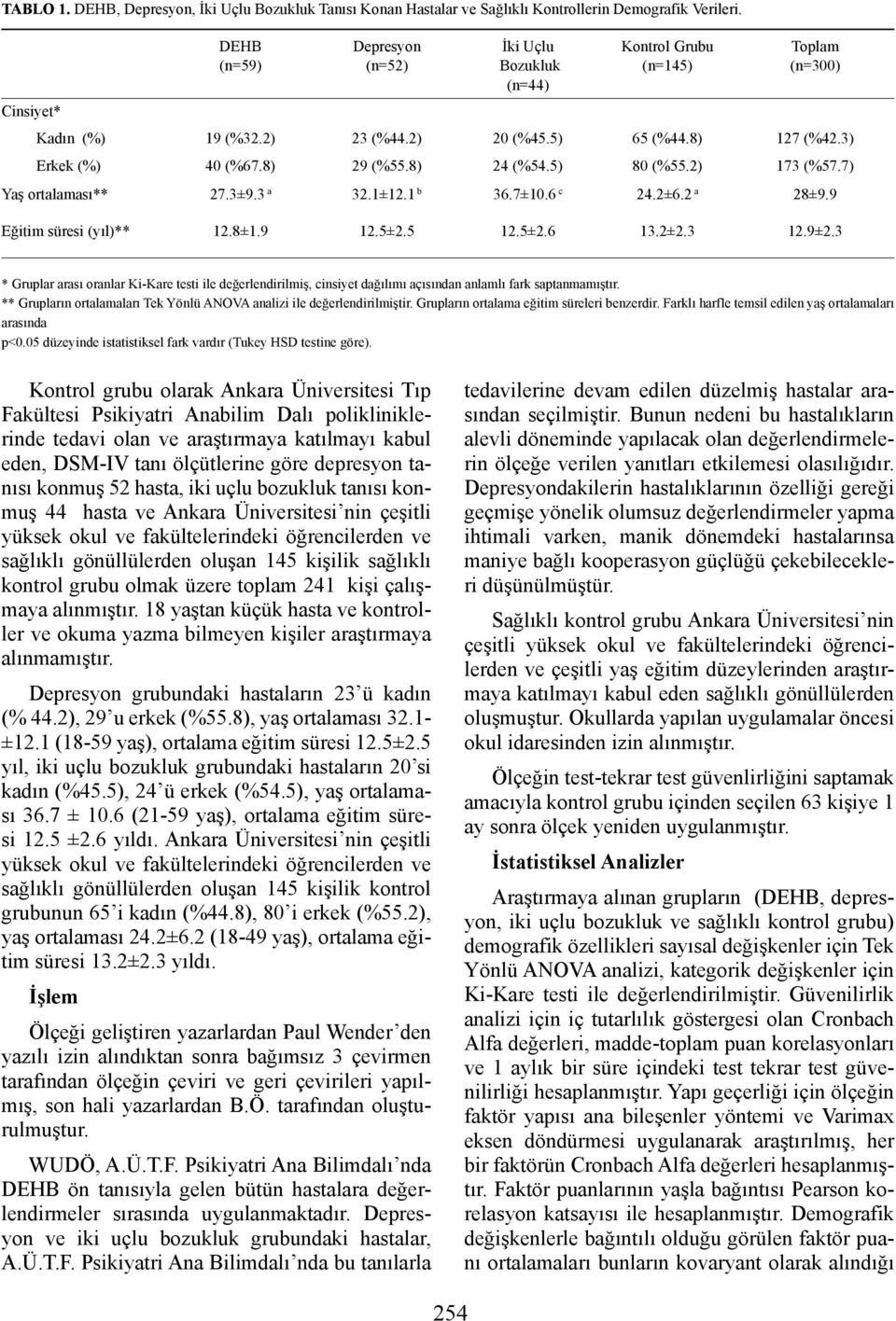 3 a 32.1±12.1 b 36.7±10.6 c 24.2±6.2 a 28±9.9 Eğitim süresi (yıl)** 12.8±1.9 12.5±2.5 12.5±2.6 13.2±2.3 12.9±2.