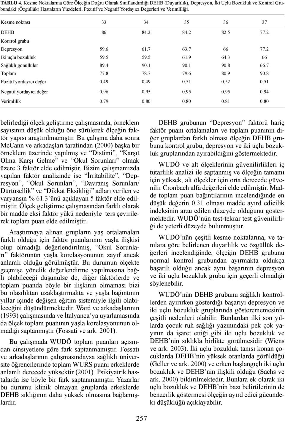 Değerleri ve Verimliliği. Kesme noktası 33 34 35 36 37 DEHB 86 84.2 84.2 82.5 77.2 Kontrol grubu Depresyon İki uçlu bozukluk Sağlıklı gönüllüler Toplam 59.6 59.5 89.4 77.8 Pozitif yordayıcı değer 0.