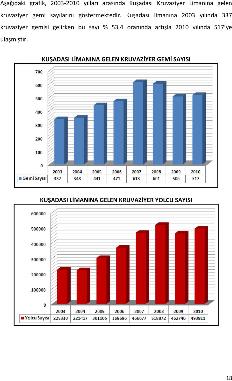 Kuşadası limanına 2003 yılında 337 kruvaziyer gemisi gelirken bu sayı % 53,4 oranında