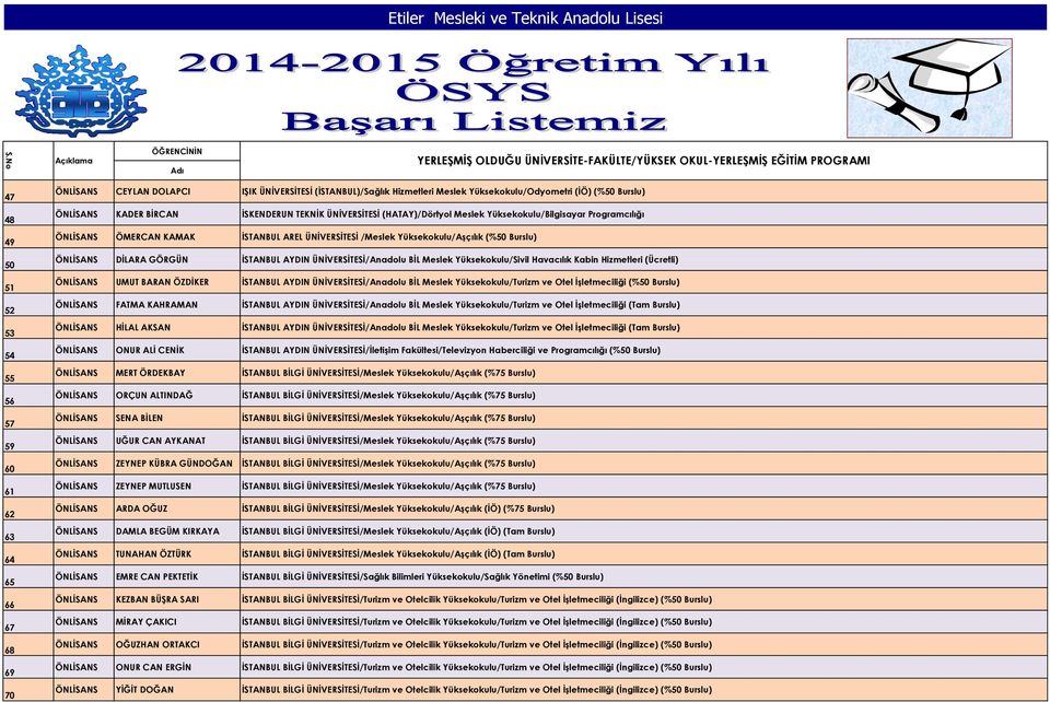 ÖNLİSANS DİLARA GÖRGÜN İSTANBUL AYDIN ÜNİVERSİTESİ/Anadolu BİL Meslek Yüksekokulu/Sivil Havacılık Kabin Hizmetleri (Ücretli) ÖNLİSANS UMUT BARAN ÖZDİKER İSTANBUL AYDIN ÜNİVERSİTESİ/Anadolu BİL Meslek