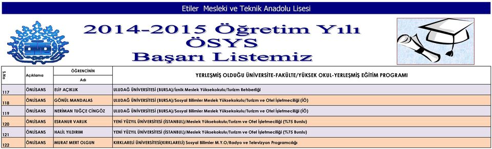 İşletmeciliği (İÖ) ÖNLİSANS ESRANUR VARLIK YENİ YÜZYIL ÜNİVERSİTESİ (İSTANBUL)/Meslek Yüksekokulu/Turizm ve Otel İşletmeciliği (%75 Burslu) ÖNLİSANS HALİL YILDIRIM YENİ YÜZYIL