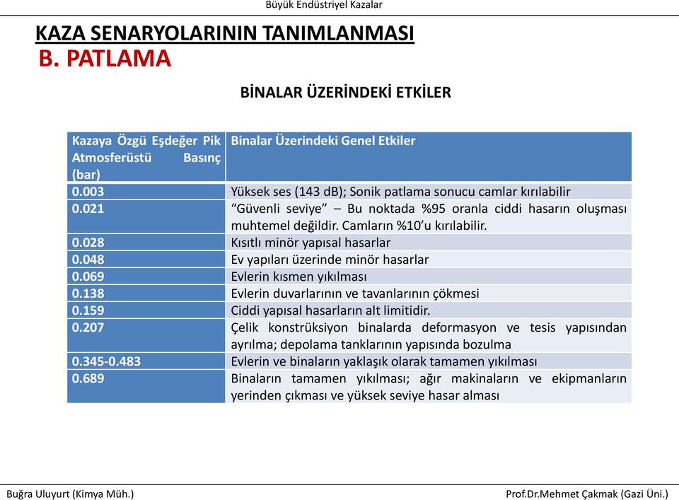 048 Ev yapıları üzerinde minör hasarlar 0.069 Evlerin kısmen yıkılması 0.138 Evlerin duvarlarının ve tavanlarının çökmesi 0.159 Ciddi yapısal hasarların alt limitidir. 0.207 Çelik konstrüksiyon binalarda deformasyon ve tesis yapısından ayrılma; depolama tanklarının yapısında bozulma 0.