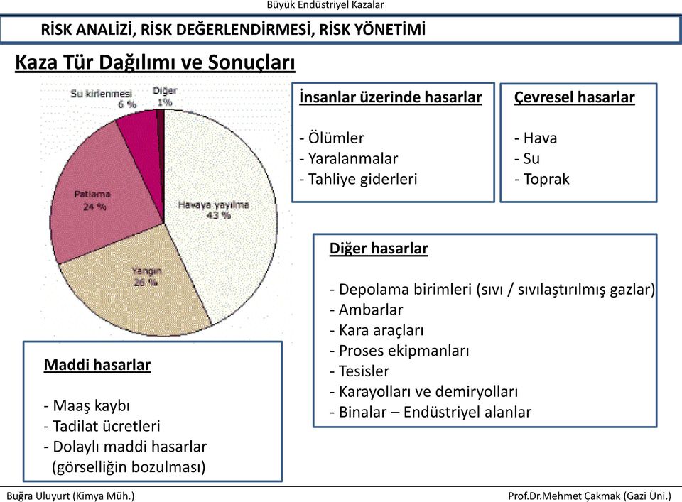 Maaş kaybı - Tadilat ücretleri - Dolaylı maddi hasarlar (görselliğin bozulması) - Depolama birimleri (sıvı / sıvılaştırılmış