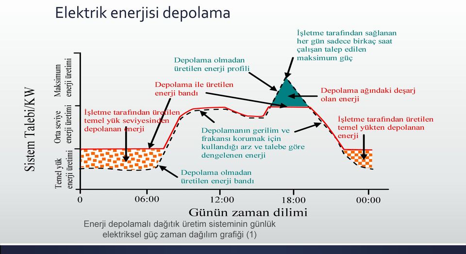 seviyesinden depolanan enerji Depolamanın gerilim ve frakansı korumak için kullandığı arz ve talebe göre dengelenen enerji İşletme tarafından üretilen temel yükten depolanan