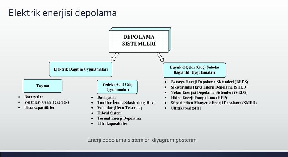 Sistem Termal Enerji Depolama Ultrakapasitörler Batarya Enerji Depolama Sistemleri (BEDS) Sıkıştırılmış Hava Enerji Depolama (SHED) Volan Enerjisi