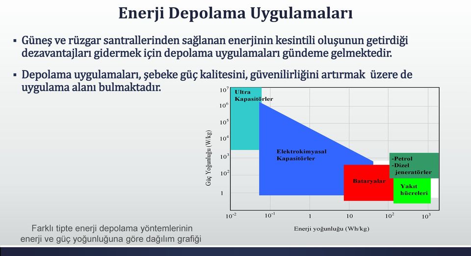 Depolama uygulamaları, şebeke güç kalitesini, güvenilirliğini artırmak üzere de uygulama alanı bulmaktadır.