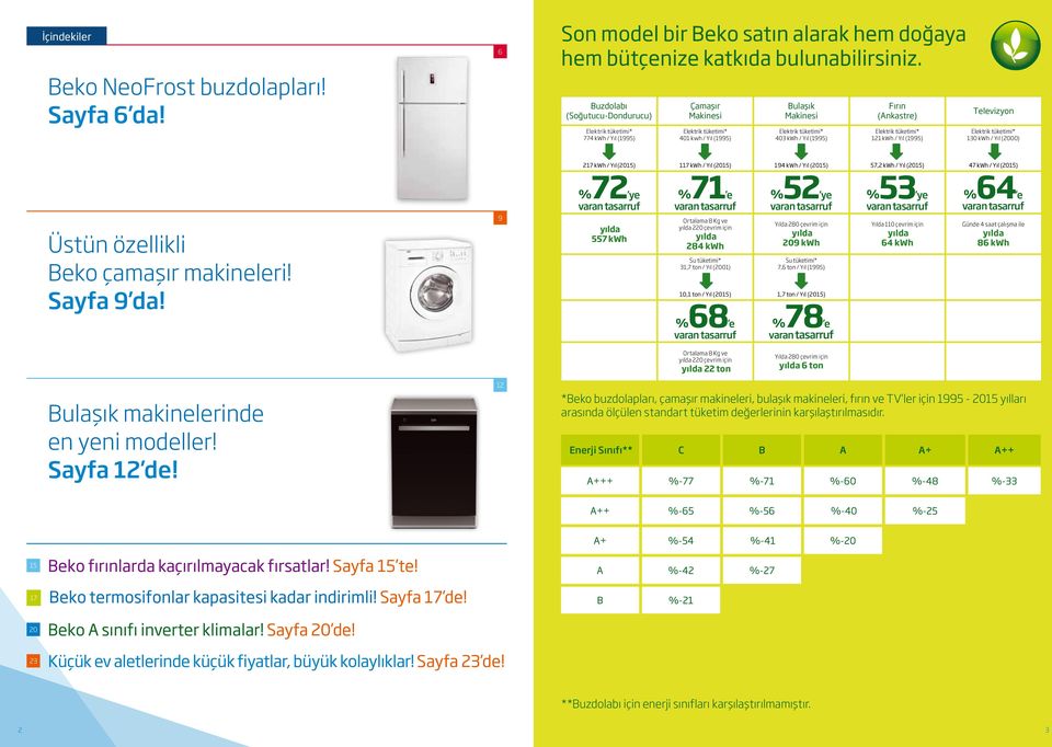 (Ankastre) Elektrik tüketimi* 121 kwh / Yıl (1995) Televizyon Elektrik tüketimi* 130 kwh / Yıl (2000) 217 kwh / Yıl (2015) 117 kwh / Yıl (2015) 194 kwh / Yıl (2015) 57,2 kwh / Yıl (2015) 47 kwh / Yıl