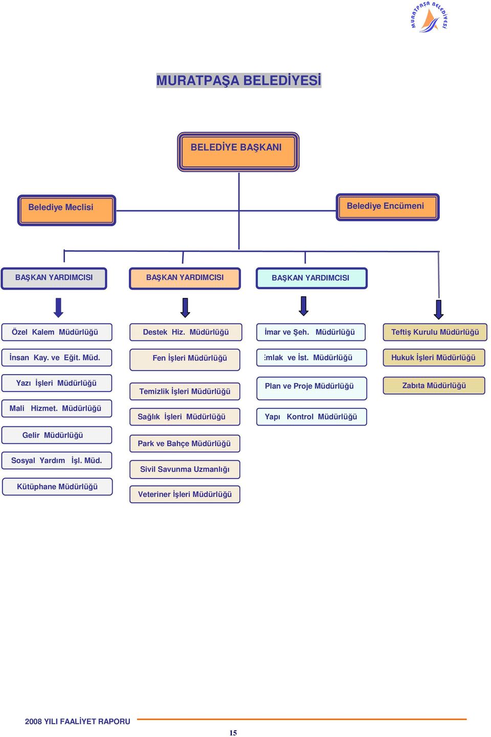 Müdürlüğü Hukuk İşleri Müdürlüğü Yazı İşleri Müdürlüğü Temizlik İşleri Müdürlüğü Plan ve Proje Müdürlüğü Zabıta Müdürlüğü Mali Hizmet.