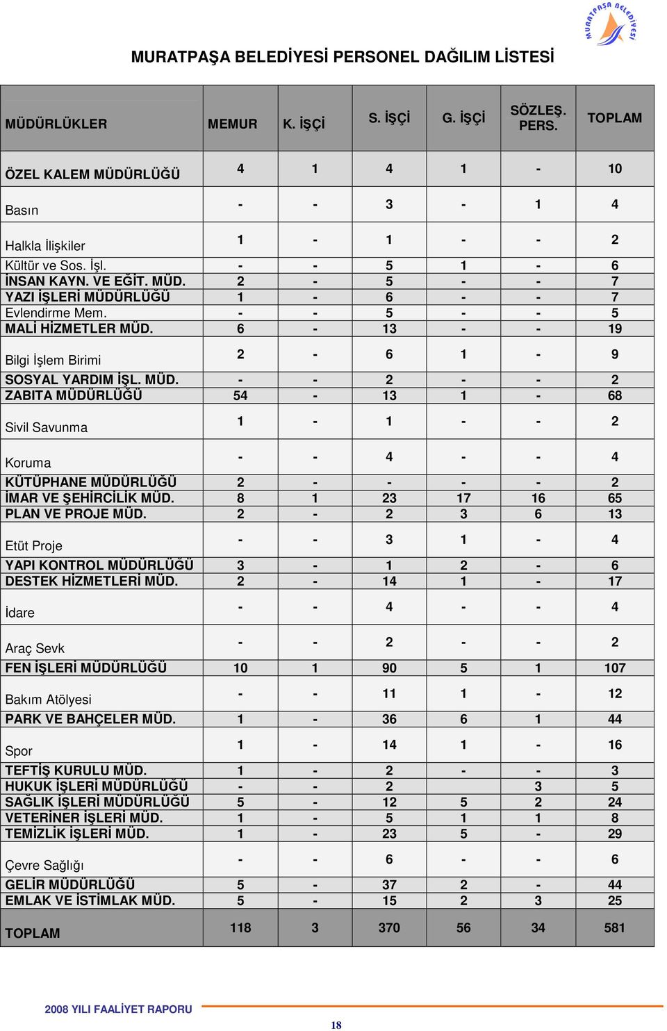 8 1 23 17 16 65 PLAN VE PROJE MÜD. 2-2 3 6 13 Etüt Proje - - 3 1-4 YAPI KONTROL MÜDÜRLÜĞÜ 3-1 2-6 DESTEK HİZMETLERİ MÜD.