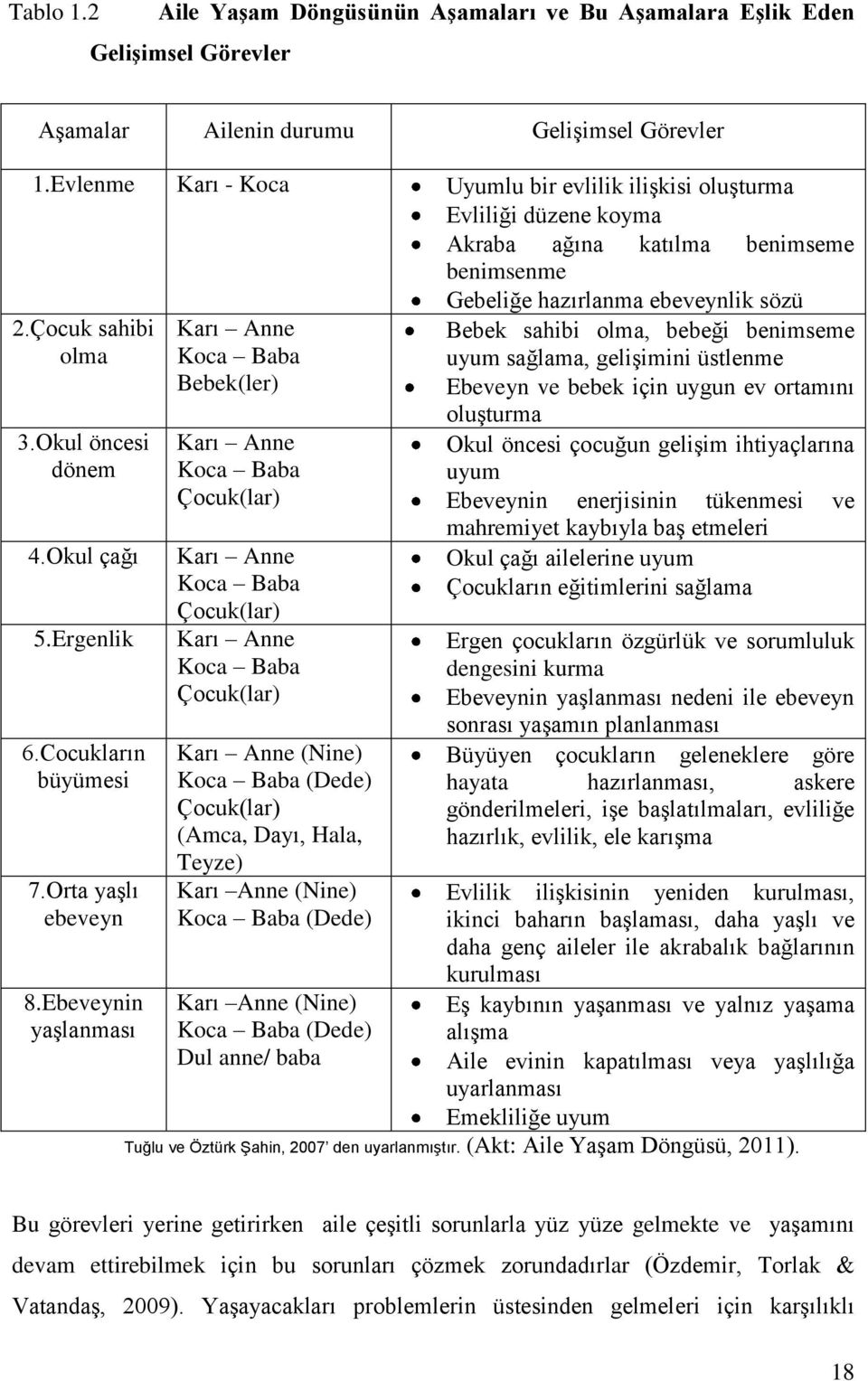 Okul çağı 5.Ergenlik 6.Cocukların büyümesi 7.Orta yaģlı ebeveyn 8.