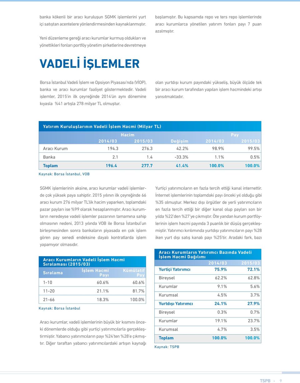 Bu kapsamda repo ve ters repo işlemlerinde aracı kurumlarca yönetilen yatırım fonları payı 7 puan azalmıştır.