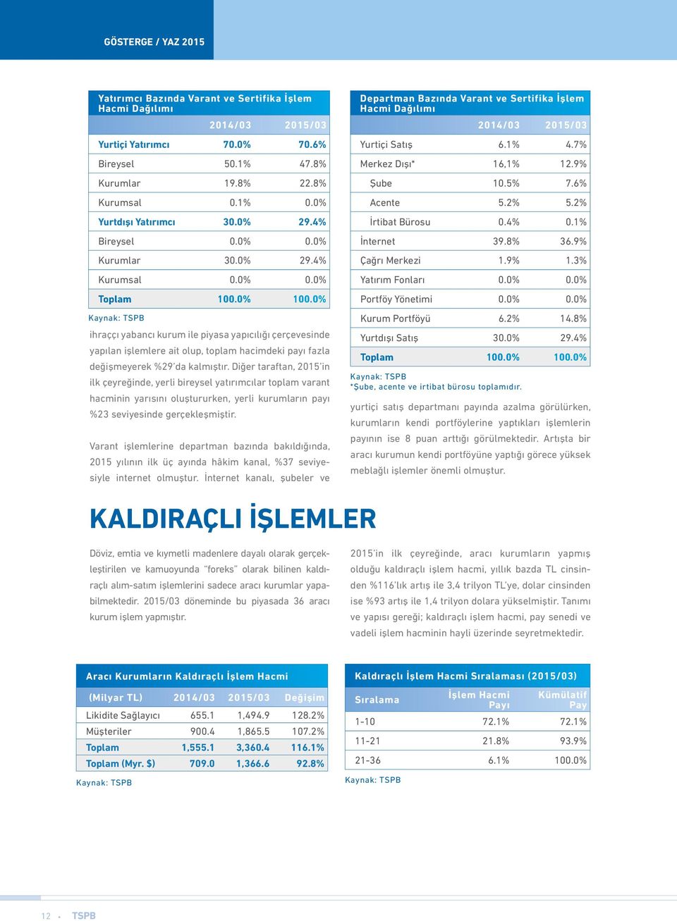 0% ihraççı yabancı kurum ile piyasa yapıcılığı çerçevesinde yapılan işlemlere ait olup, toplam hacimdeki payı fazla değişmeyerek %29 da kalmıştır.