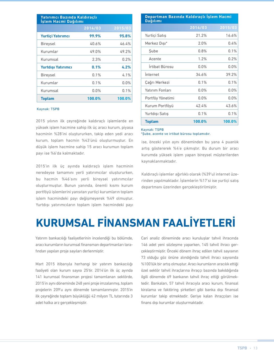 0% 2015 yılının ilk çeyreğinde kaldıraçlı işlemlerde en yüksek işlem hacmine sahip ilk üç aracı kurum, piyasa hacminin %28 ini oluştururken, takip eden yedi aracı kurum, toplam hacmin %43 ünü