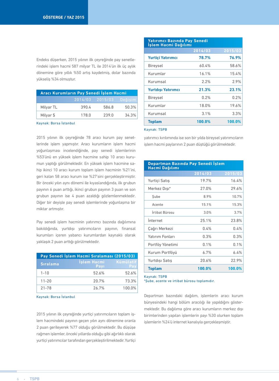 3% Kaynak: Borsa İstanbul 2015 yılının ilk çeyreğinde 78 aracı kurum pay senetlerinde işlem yapmıştır.