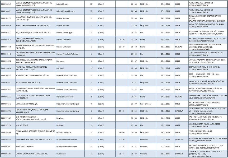 ŞTİ Lojistik Meslek Elemanı 10 (Daimi) 20-35 İlköğretim - 09.12.2015 GEBZE Makine Bakımcı 2 (Daimi) 22-45 Lise - 24.11.2015 GEBZE 00002970534 HAK BAKIR ÇEKME ELEKTROTEL SAN.TİC.A.Ş. Makine Bakımcı 1 (Daimi) 22-40 İlköğretim - 26.