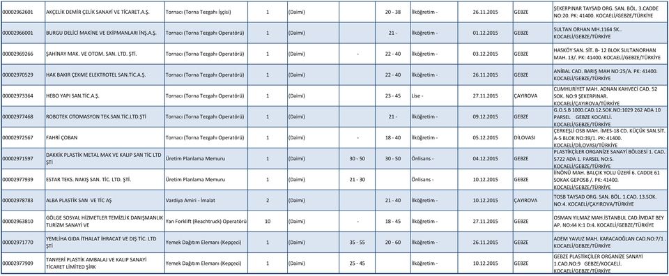 11.2015 GEBZE 00002973364 HEBO YAPI SAN.TİC.A.Ş. Tornacı (Torna Tezgahı Operatörü) 1 (Daimi) 23-45 Lise - 27.11.2015 ÇAYIROVA 00002977468 ROBOTEK OTOMASYON TEK.SAN.TİC.LTD.