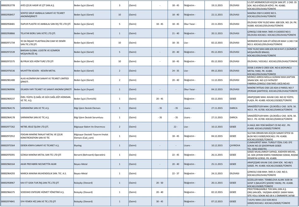 LTD.ŞTİ Beden İşçisi (Genel) 5 (Daimi) 18-45 18-45 Okur Yazar - 22.11.2015 DİLOVASI 00002958866 TELATAR BORU SAN.VETİC.LTD.ŞTİ. Beden İşçisi (Genel) 1 (Daimi) 21-40 İlköğretim - 20.11.2015 DİLOVASI S.