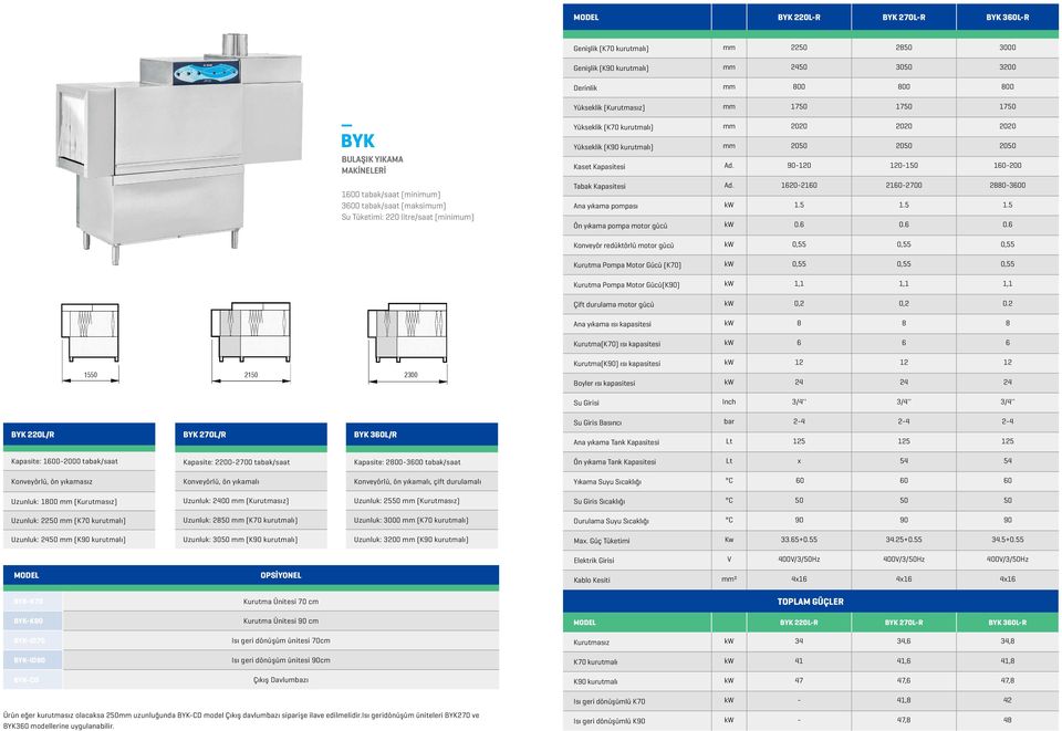 2050 Kaset Kapasitesi Ad. 90-120 120-150 160-200 Tabak Kapasitesi Ad. 1620-2160 2160-2700 2880-3600 Ana yıkama pompası kw 1.5 1.5 1.5 Ön yıkama pompa motor gücü kw 0.6 0.