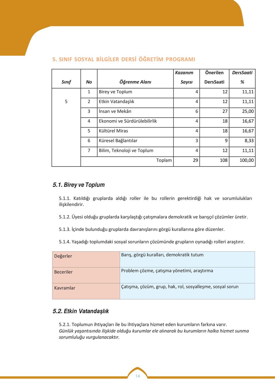 5.1.2. Üyesi olduğu gruplarda karşılaştığı çatışmalara demokratik ve barışçıl çözümler üretir. 5.1.3. İçinde bulunduğu gruplarda davranışlarını görgü kurallarına göre düzenler. 5.1.4.