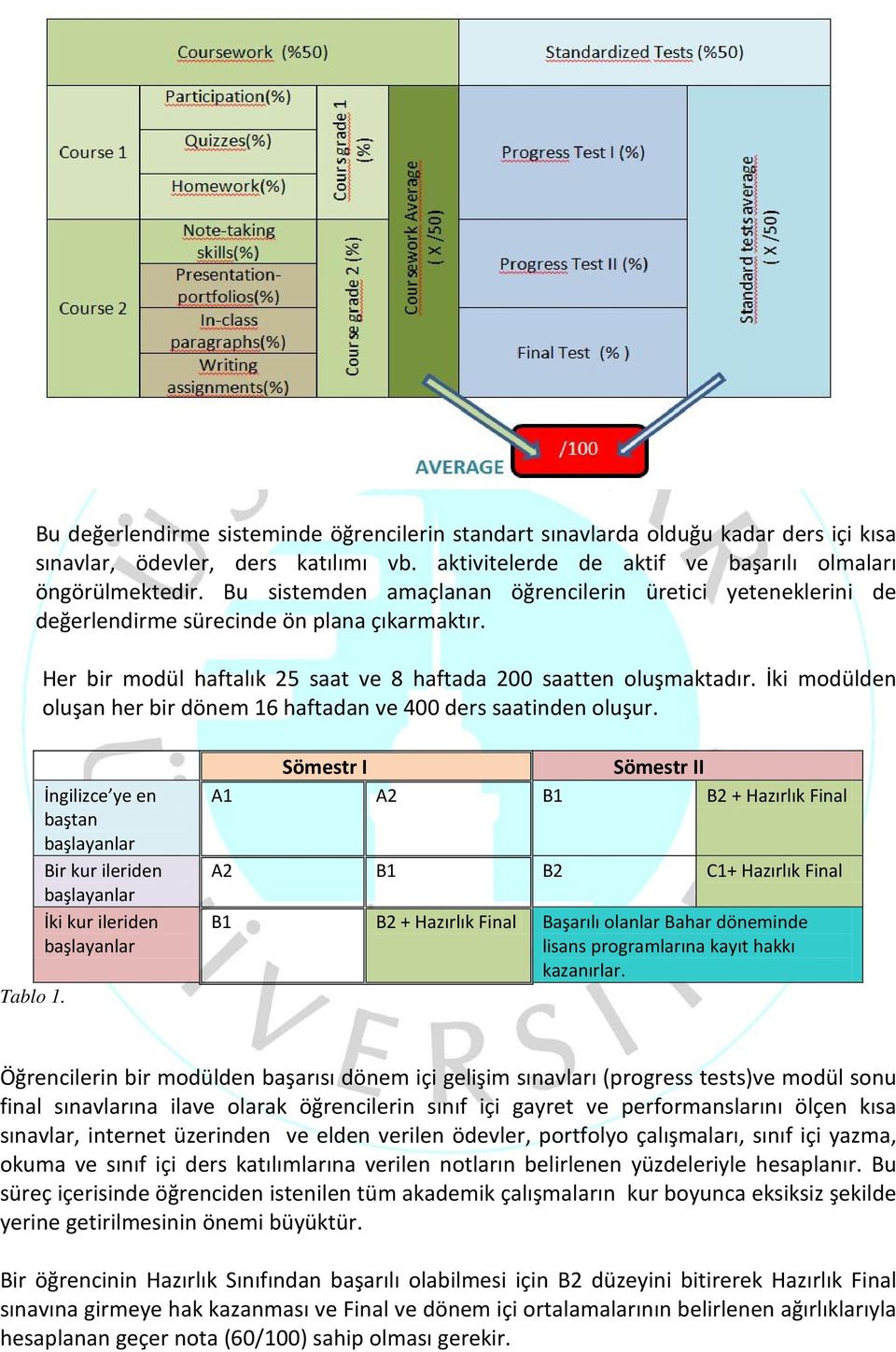 İki modülden oluşan her bir dönem 16 haftadan ve 400 ders saatinden oluşur. Tablo 1.