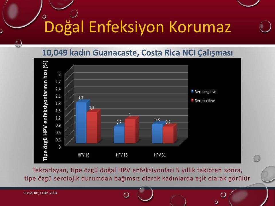 31 Seronegative Seropositive Tekrarlayan, tipe özgü doğal HPV enfeksiyonları 5 yıllık takipten