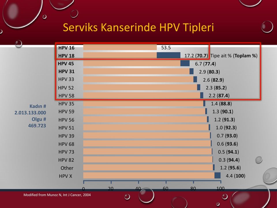 Other HPV X 53.5 17.2 (70.7) Tipe ait % (Toplam %) 6.7 (77.4) 2.9 (80.3) 2.6 (82.9) 2.3 (85.2) 2.2 (87.4) 1.