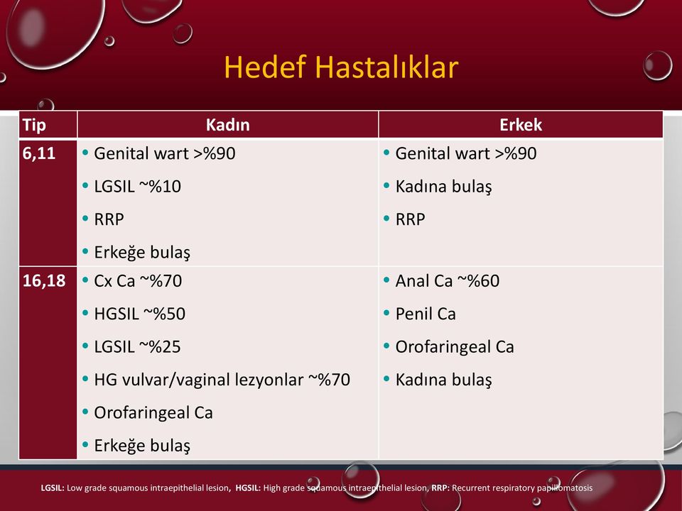 Penil Ca Orofaringeal Ca Kadına bulaş Orofaringeal Ca Erkeğe bulaş LGSIL: Low grade squamous