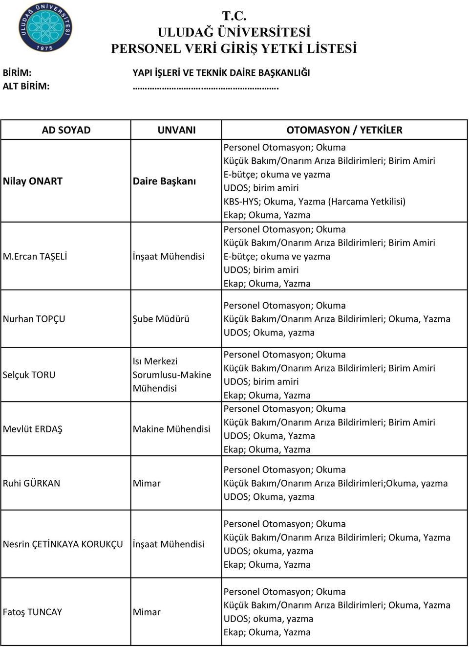 Yetkilisi) E-bütçe; okuma ve yazma UDOS; birim amiri Nurhan TOPÇU Selçuk TORU Mevlüt ERDAŞ Ruhi GÜRKAN Şube Müdürü Isı Merkezi Sorumlusu-Makine Mühendisi Makine