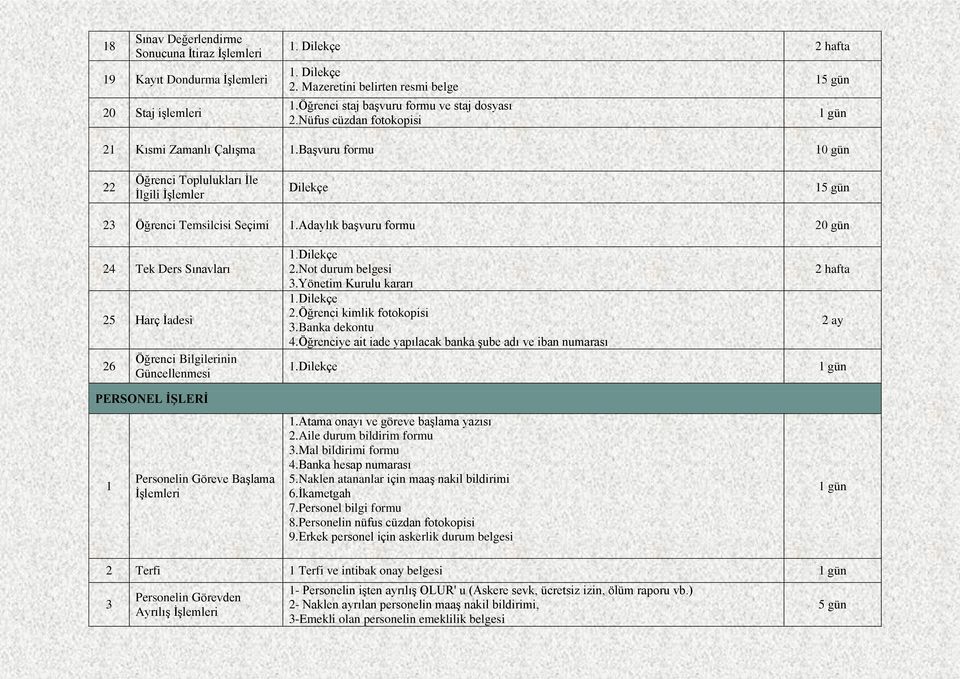 Adaylık başvuru formu 24 Tek Ders Sınavları 25 Harç İadesi 26 Öğrenci Bilgilerinin Güncellenmesi PERSONEL İŞLERİ 1 Personelin Göreve Başlama 1.Dilekçe 2.Not durum belgesi 3.Yönetim Kurulu kararı 1.