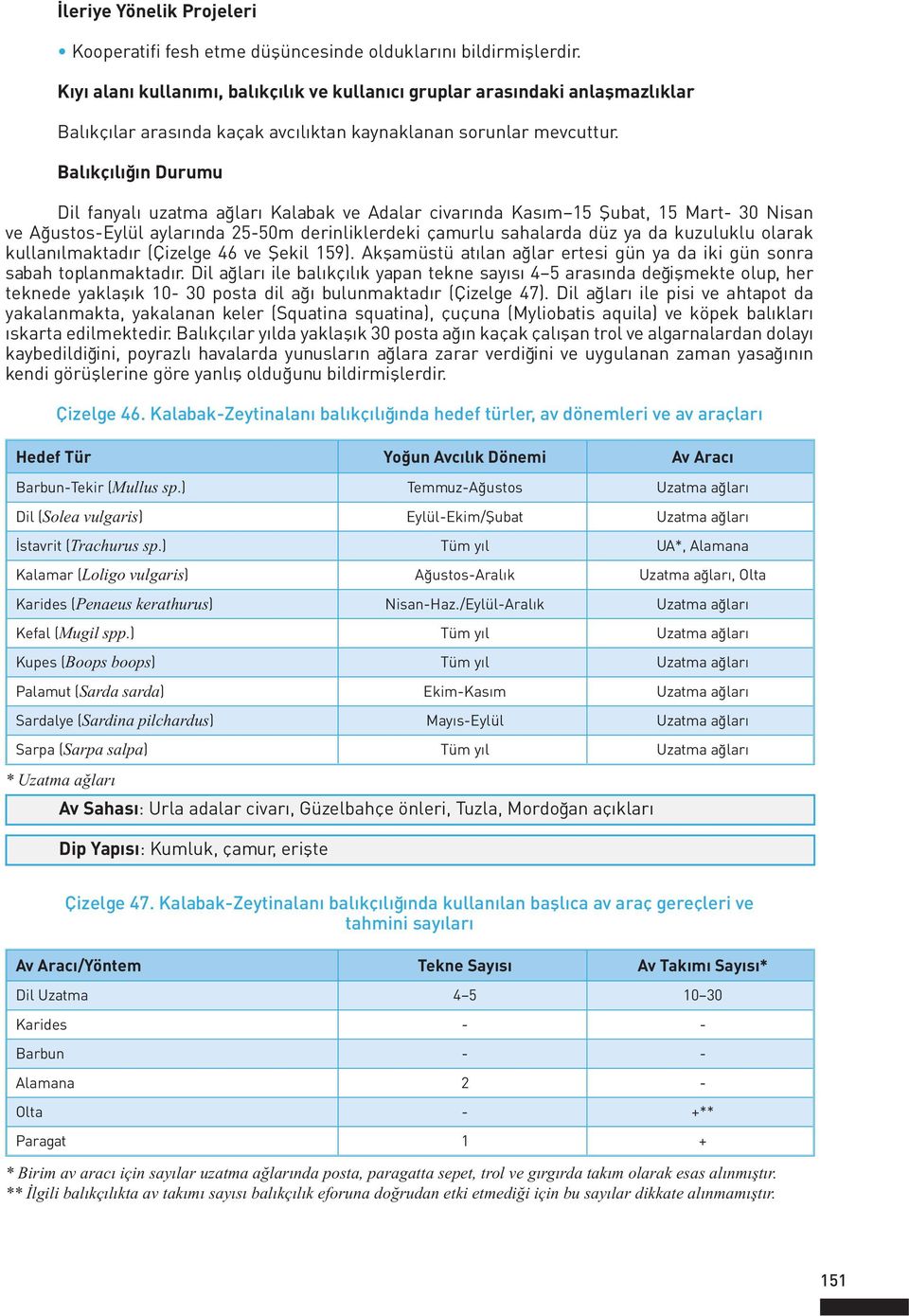 Balıkçılığın Durumu Dil fanyalı uzatma ağları Kalabak ve Adalar civarında Kasım 15 Şubat, 15 Mart- 30 Nisan ve Ağustos-Eylül aylarında 25-50m derinliklerdeki çamurlu sahalarda düz ya da kuzuluklu